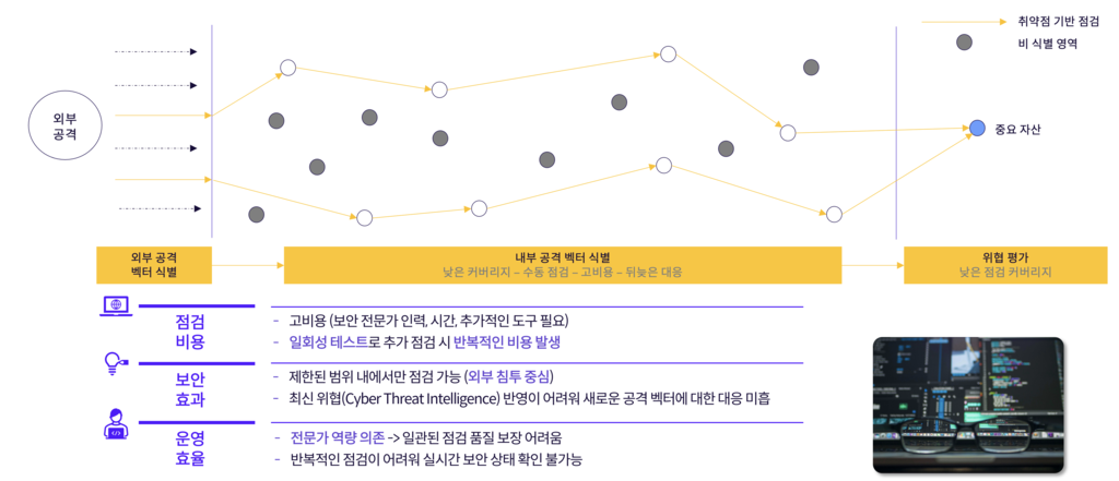 전통적 보안 점검의 한계점 시각화 이미지 (지속적인 검증 필요성 이미지로 대체됨)
