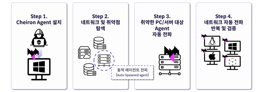 자동화 된 내부 확산(Auto-spawned Lateral Movement) 그림