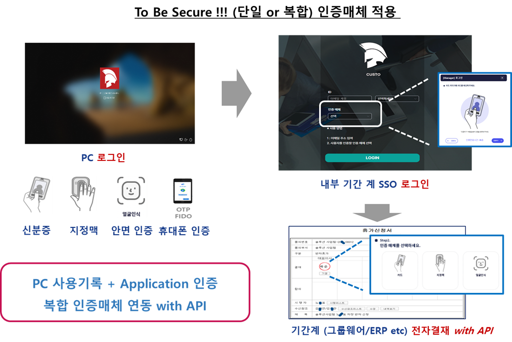 CUSTO 솔루션 구성 3