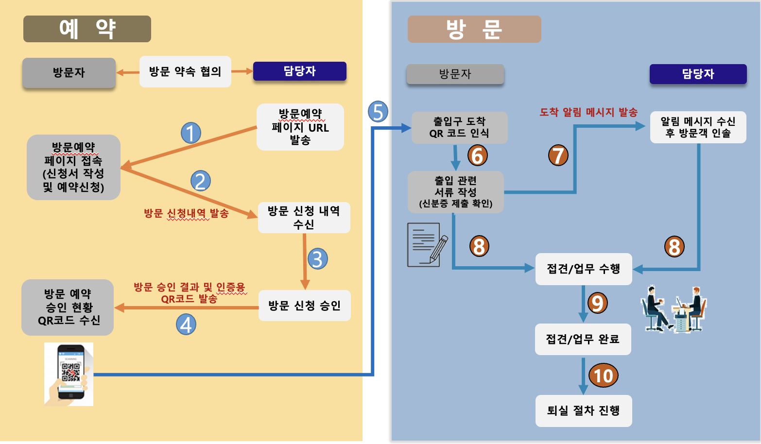 방문 인증 프로세스 단계별 이미지