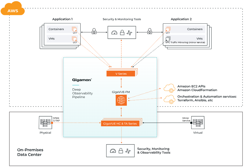 Gigamon GigaVUE Cloud Suite for AWS architecture