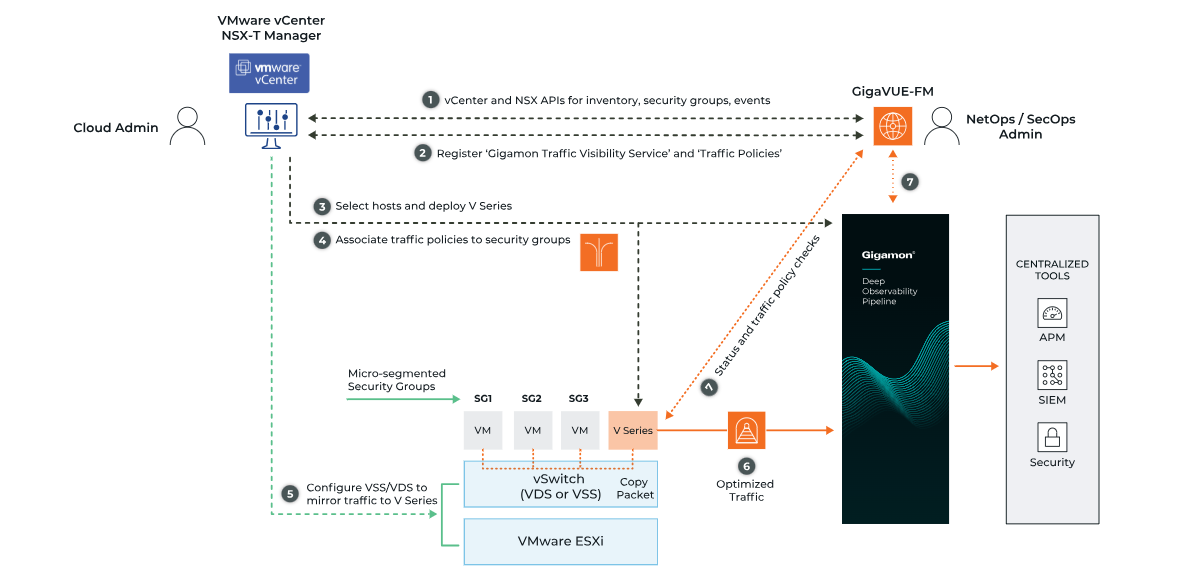 Gigamon GigaVUE Cloud Suite for VMware architecture