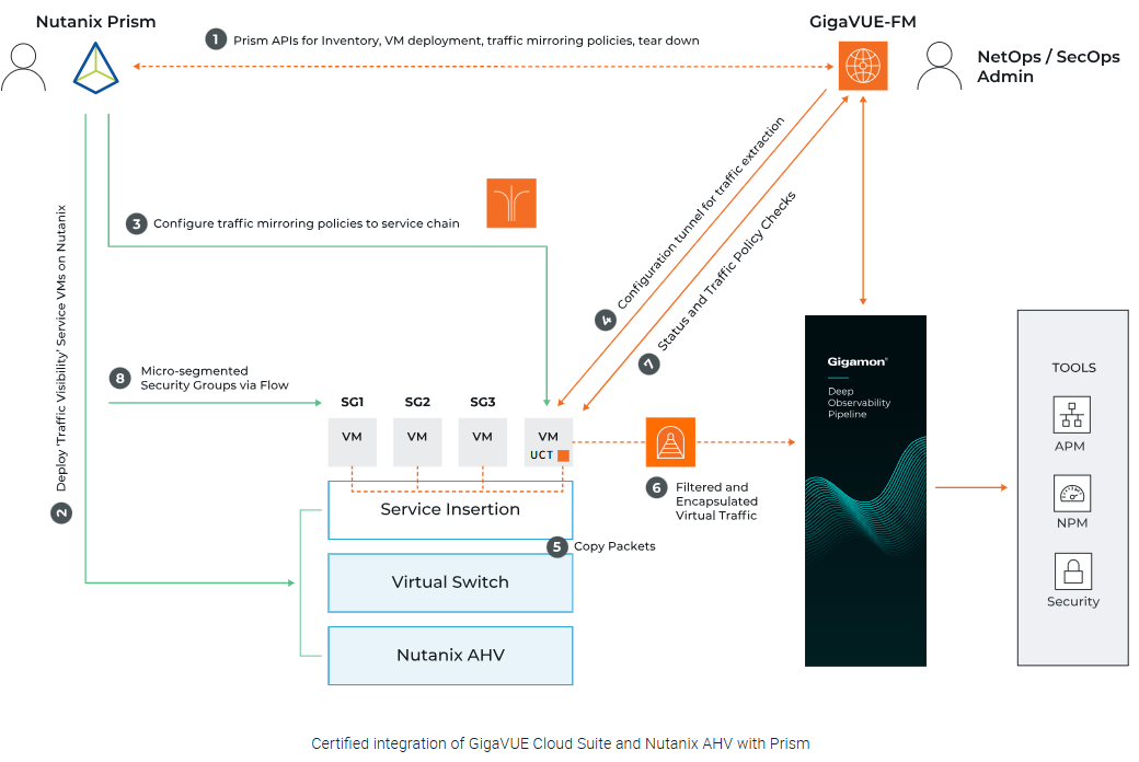 Gigamon GigaVUE Cloud Suite for Nutanix AHV architecture