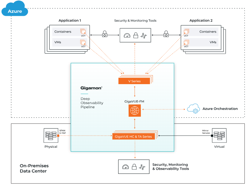 Gigamon GigaVUE Cloud Suite for Azure architecture