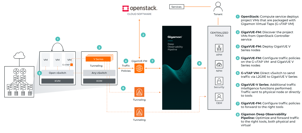 Gigamon GigaVUE Cloud Suite for OpenStack architecture