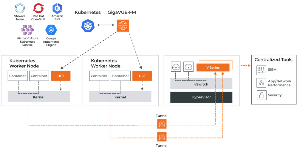Gigamon GigaVUE Cloud Suite for Kubernetes architecture