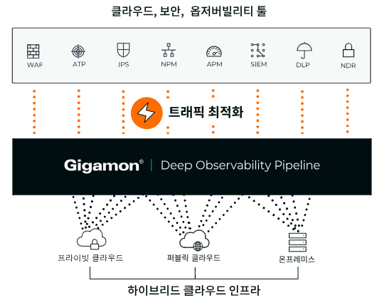 Gigamon 클라우드 가시성 아키텍처 다이어그램
