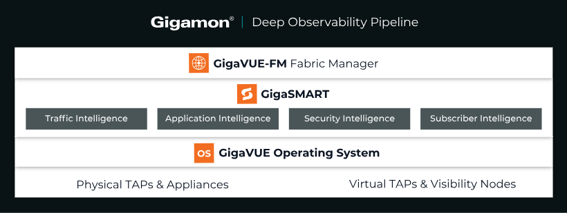 Gigamon Deep Observability Pipeline 아키텍처 다이어그램
